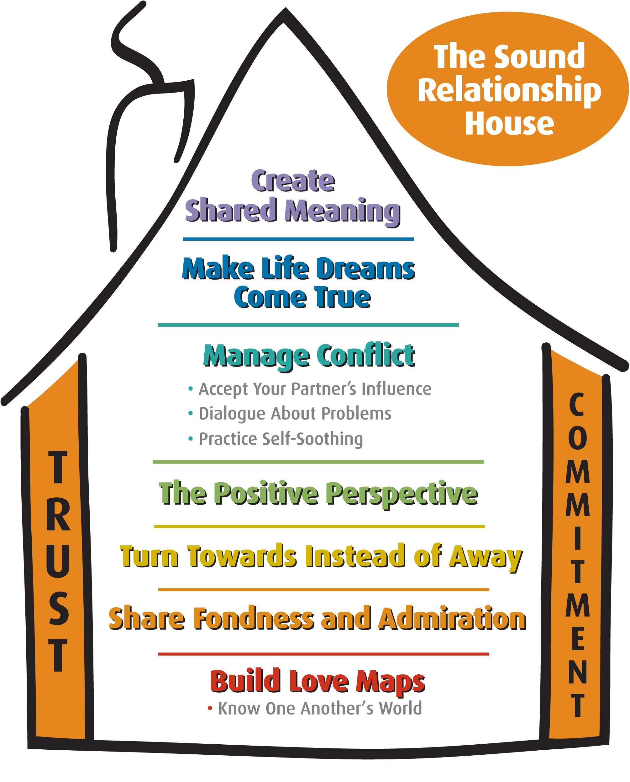 Couples counseling Gottman method sound relationship house